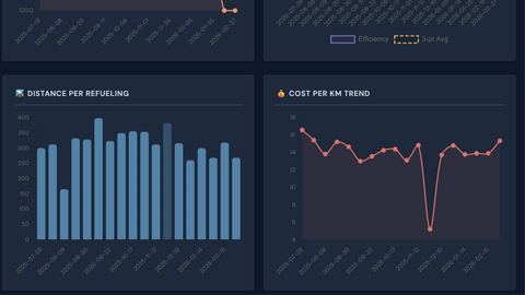Performance analytics charts and reports