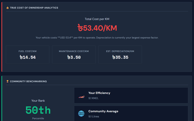 Reports and analytics with spending charts and trends